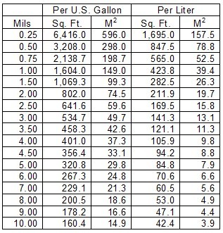 Calculating Coverage Chart